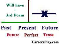 What is Future Perfect Tense, rules and uses with examples